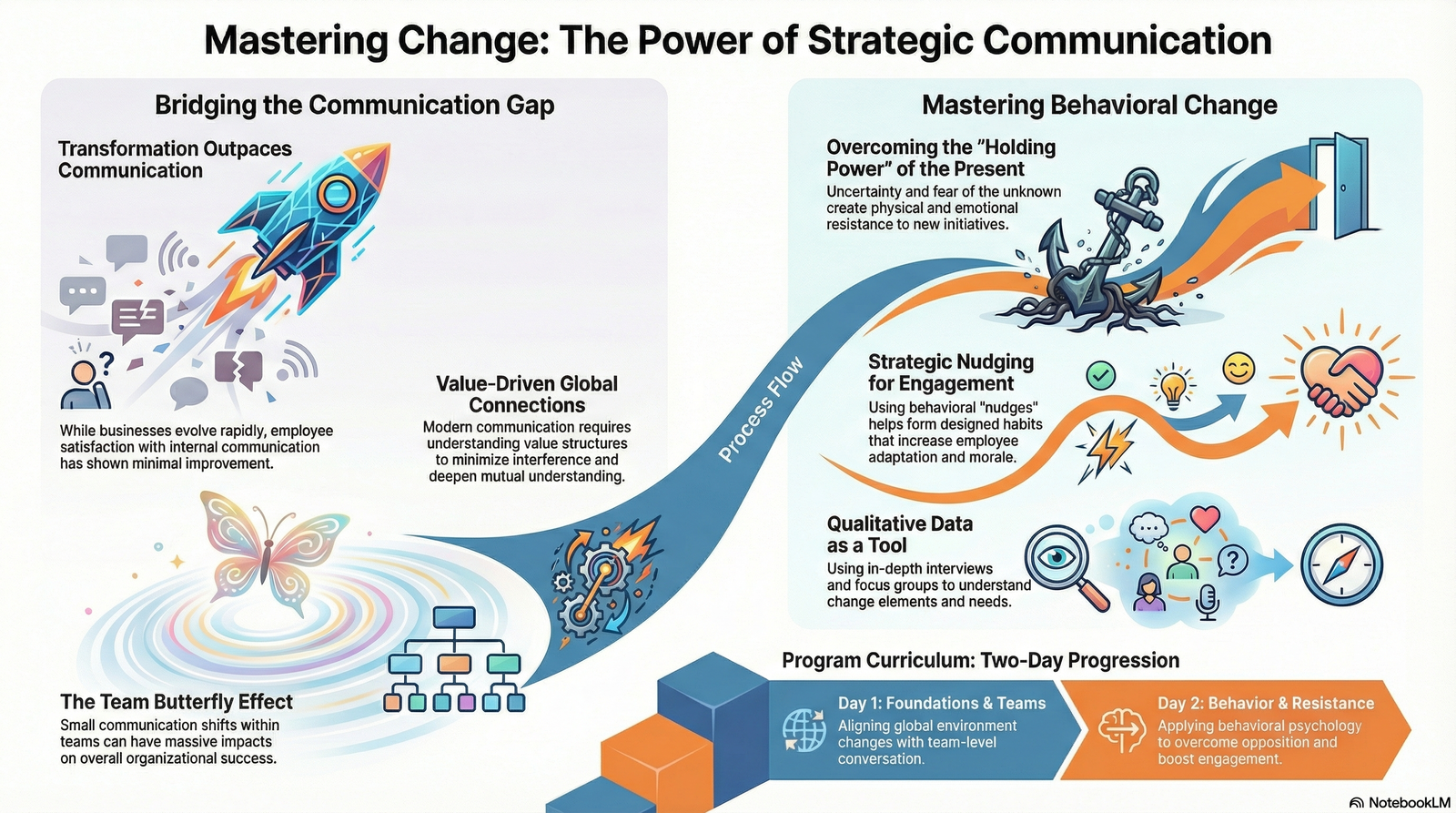 Communicating Corporate Change: Successful Organisational Change